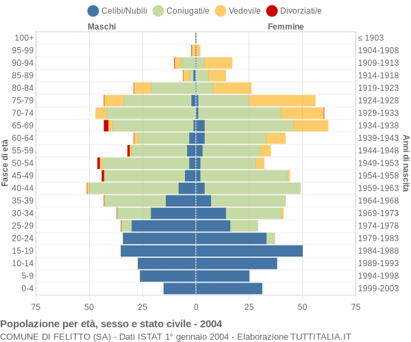 Grafico Popolazione per età, sesso e stato civile Comune di Felitto (SA)