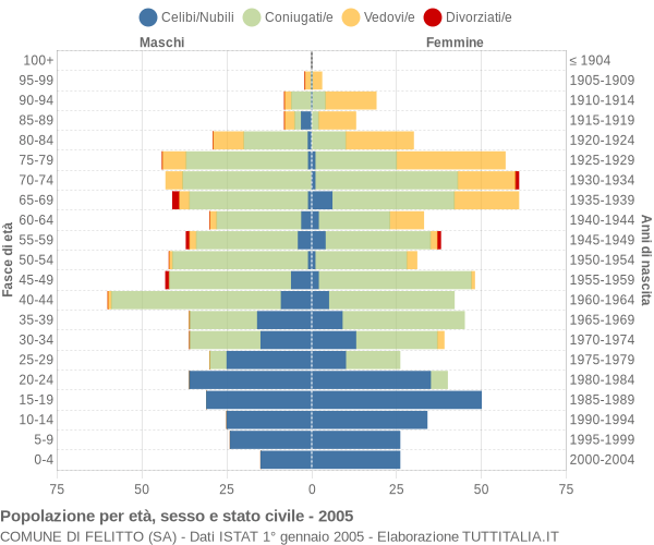 Grafico Popolazione per età, sesso e stato civile Comune di Felitto (SA)