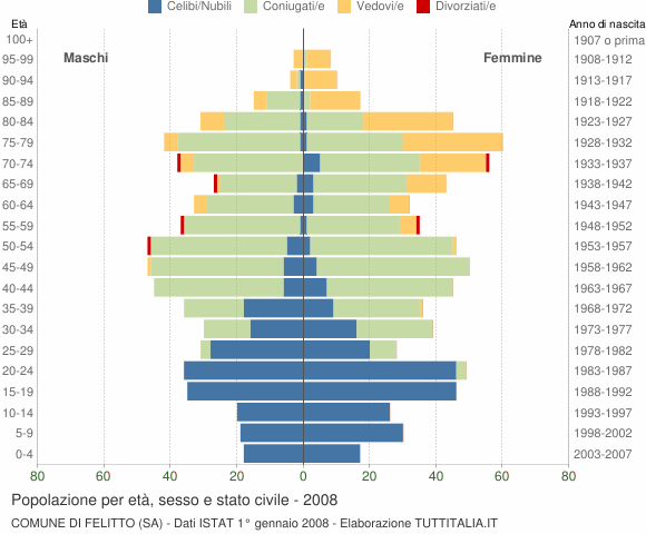 Grafico Popolazione per età, sesso e stato civile Comune di Felitto (SA)