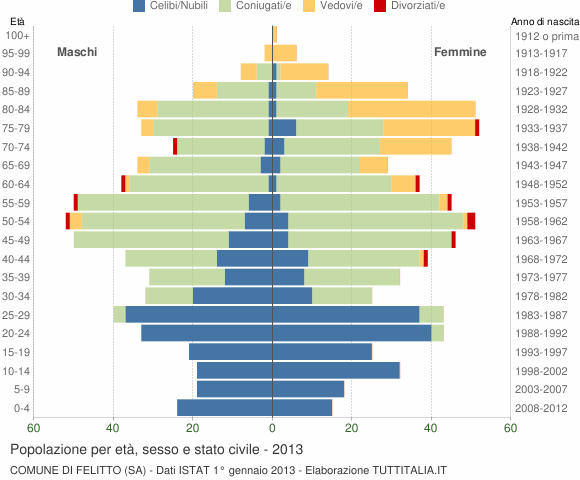 Grafico Popolazione per età, sesso e stato civile Comune di Felitto (SA)