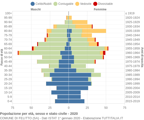 Grafico Popolazione per età, sesso e stato civile Comune di Felitto (SA)