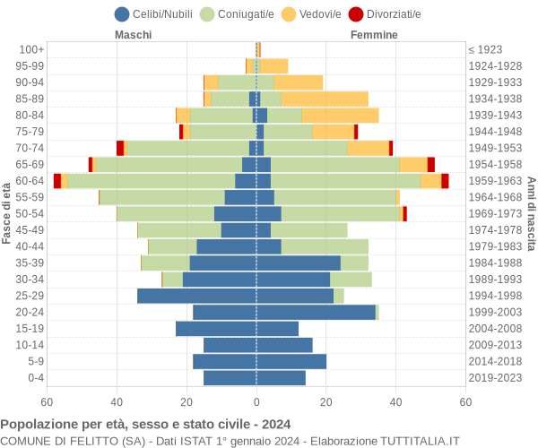 Grafico Popolazione per età, sesso e stato civile Comune di Felitto (SA)