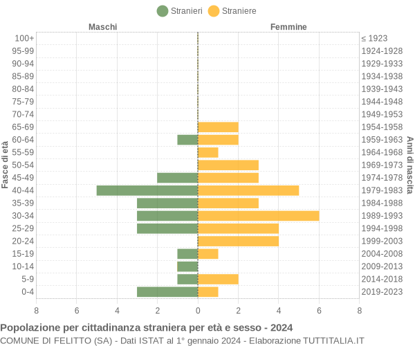 Grafico cittadini stranieri - Felitto 2024