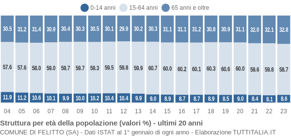 Grafico struttura della popolazione Comune di Felitto (SA)