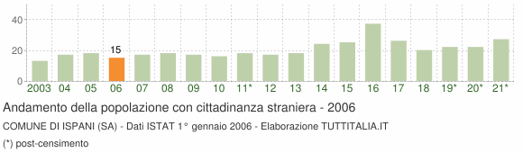 Grafico andamento popolazione stranieri Comune di Ispani (SA)