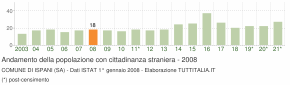 Grafico andamento popolazione stranieri Comune di Ispani (SA)