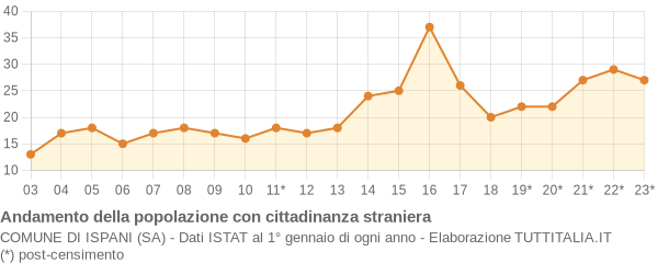 Andamento popolazione stranieri Comune di Ispani (SA)