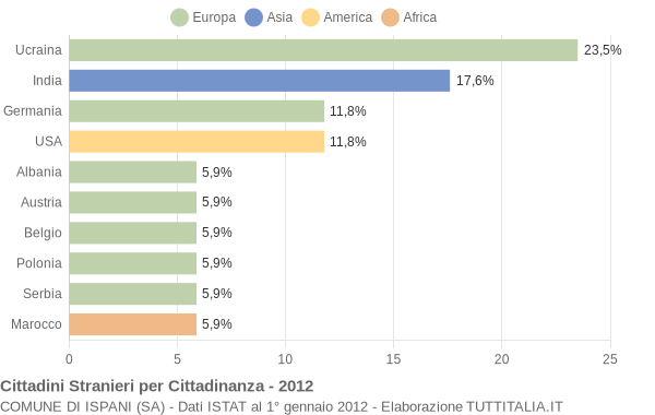 Grafico cittadinanza stranieri - Ispani 2012