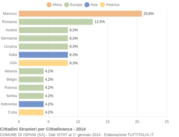 Grafico cittadinanza stranieri - Ispani 2014