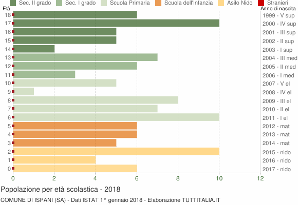 Grafico Popolazione in età scolastica - Ispani 2018