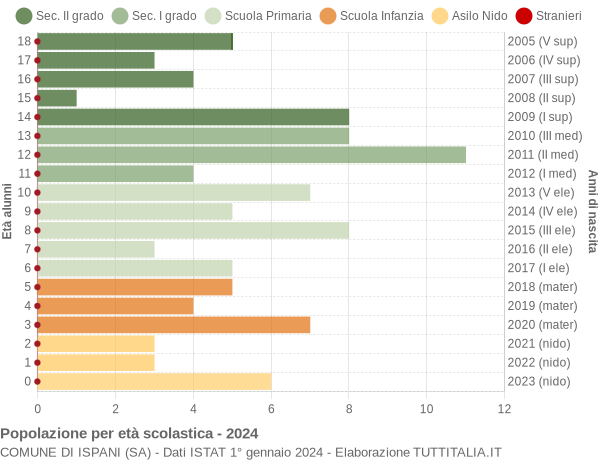 Grafico Popolazione in età scolastica - Ispani 2024