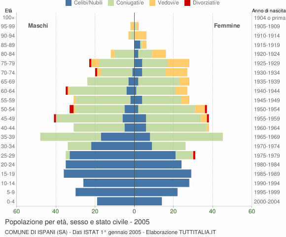 Grafico Popolazione per età, sesso e stato civile Comune di Ispani (SA)
