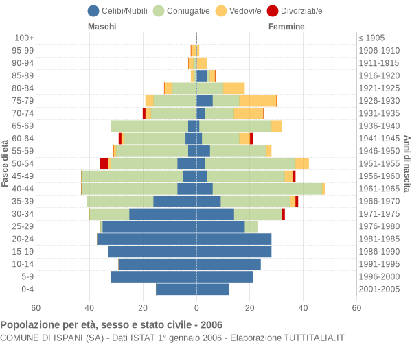 Grafico Popolazione per età, sesso e stato civile Comune di Ispani (SA)