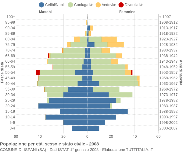 Grafico Popolazione per età, sesso e stato civile Comune di Ispani (SA)