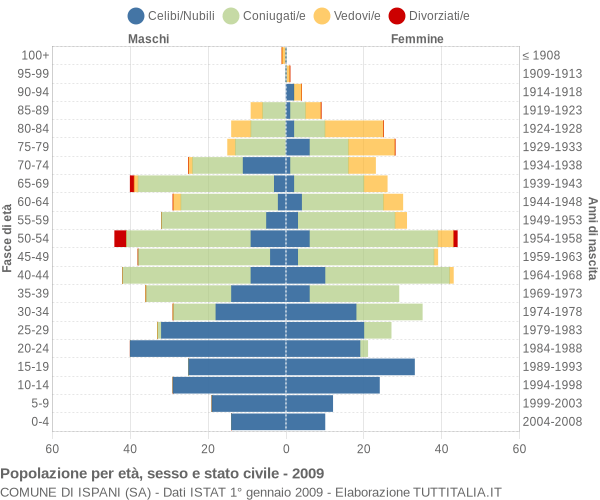 Grafico Popolazione per età, sesso e stato civile Comune di Ispani (SA)