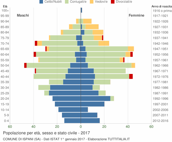 Grafico Popolazione per età, sesso e stato civile Comune di Ispani (SA)