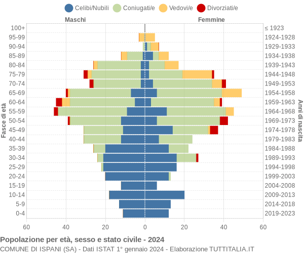 Grafico Popolazione per età, sesso e stato civile Comune di Ispani (SA)