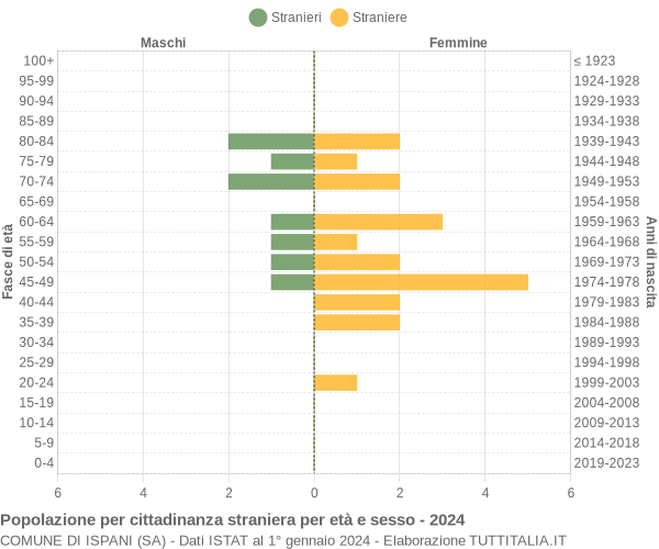 Grafico cittadini stranieri - Ispani 2024