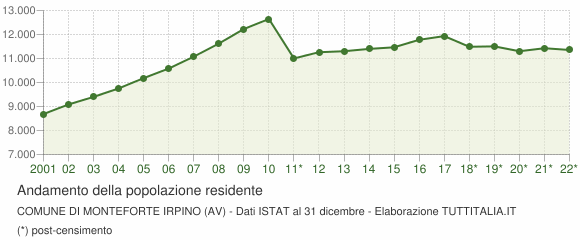 Andamento popolazione Comune di Monteforte Irpino (AV)