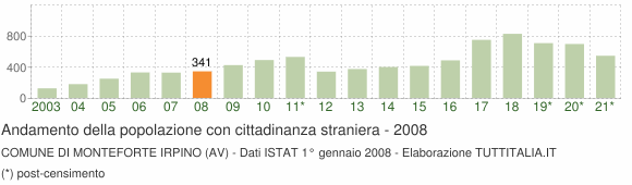 Grafico andamento popolazione stranieri Comune di Monteforte Irpino (AV)