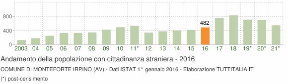 Grafico andamento popolazione stranieri Comune di Monteforte Irpino (AV)