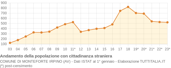 Andamento popolazione stranieri Comune di Monteforte Irpino (AV)