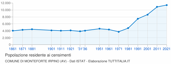 Grafico andamento storico popolazione Comune di Monteforte Irpino (AV)