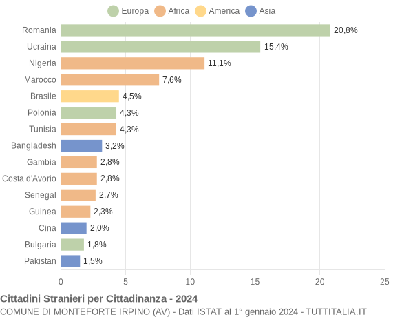 Grafico cittadinanza stranieri - Monteforte Irpino 2024