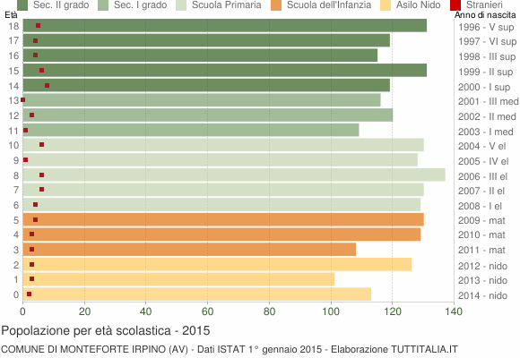 Grafico Popolazione in età scolastica - Monteforte Irpino 2015