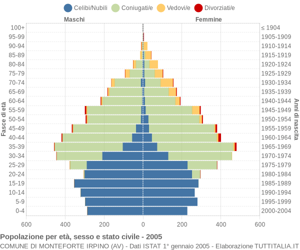 Grafico Popolazione per età, sesso e stato civile Comune di Monteforte Irpino (AV)