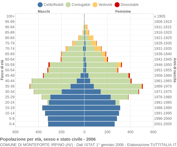 Grafico Popolazione per età, sesso e stato civile Comune di Monteforte Irpino (AV)