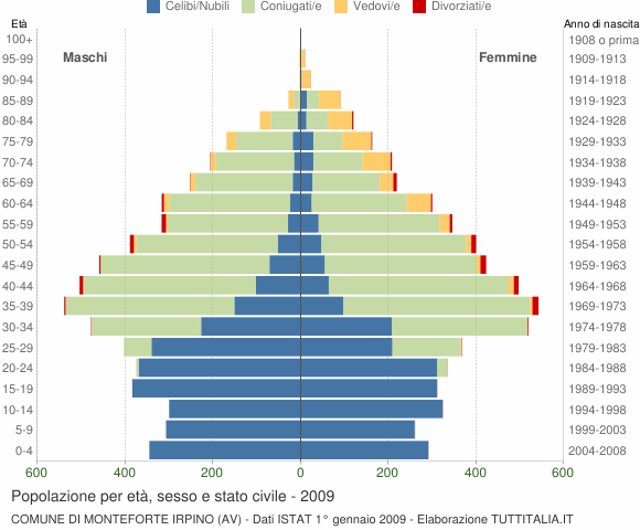 Grafico Popolazione per età, sesso e stato civile Comune di Monteforte Irpino (AV)