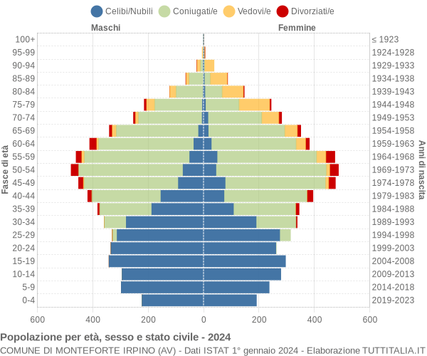 Grafico Popolazione per età, sesso e stato civile Comune di Monteforte Irpino (AV)