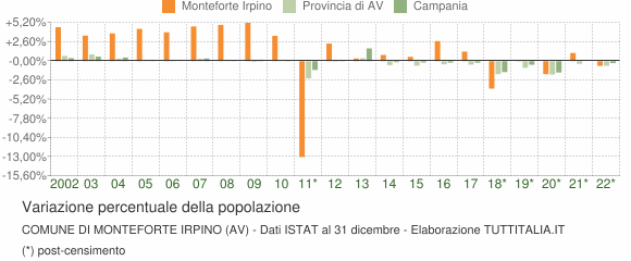 Variazione percentuale della popolazione Comune di Monteforte Irpino (AV)