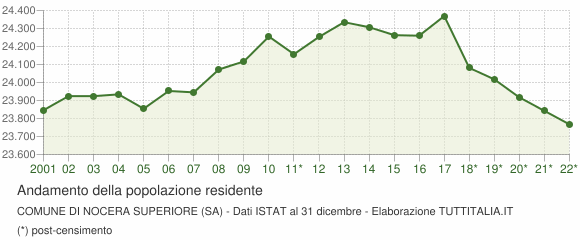 Andamento popolazione Comune di Nocera Superiore (SA)