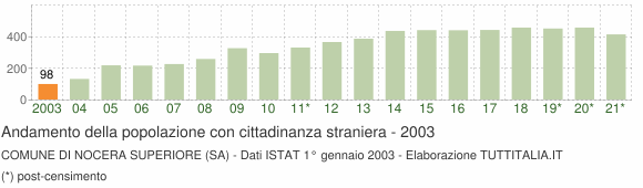 Grafico andamento popolazione stranieri Comune di Nocera Superiore (SA)
