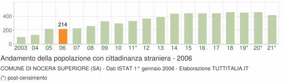 Grafico andamento popolazione stranieri Comune di Nocera Superiore (SA)
