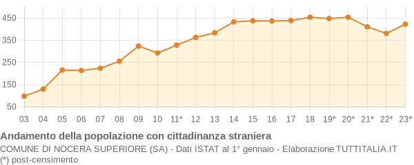 Andamento popolazione stranieri Comune di Nocera Superiore (SA)