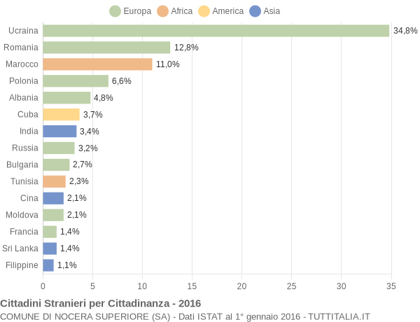 Grafico cittadinanza stranieri - Nocera Superiore 2016