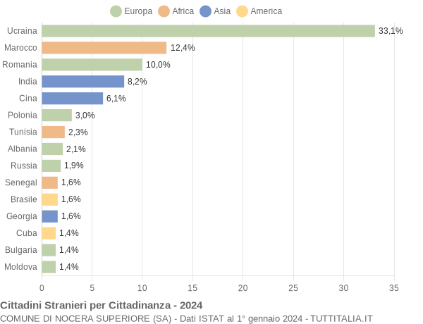 Grafico cittadinanza stranieri - Nocera Superiore 2024