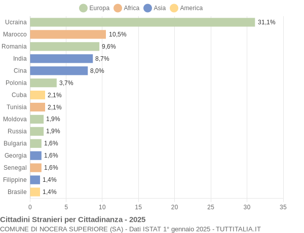 Grafico cittadinanza stranieri - Nocera Superiore 2025