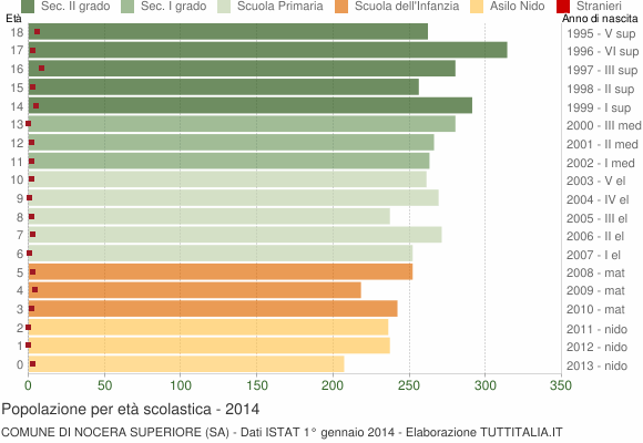 Grafico Popolazione in età scolastica - Nocera Superiore 2014
