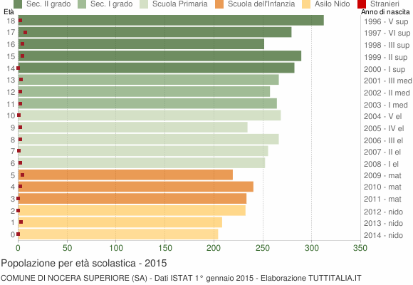 Grafico Popolazione in età scolastica - Nocera Superiore 2015