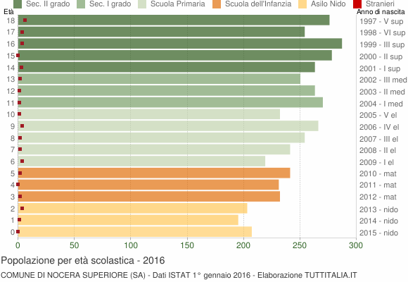 Grafico Popolazione in età scolastica - Nocera Superiore 2016