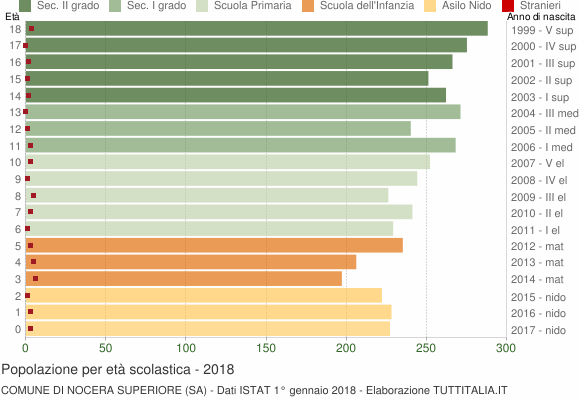Grafico Popolazione in età scolastica - Nocera Superiore 2018