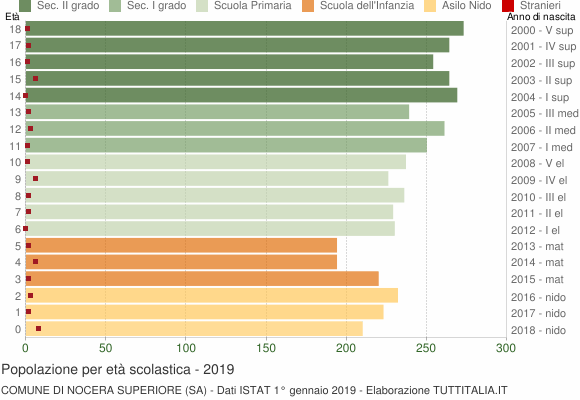 Grafico Popolazione in età scolastica - Nocera Superiore 2019