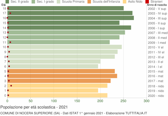 Grafico Popolazione in età scolastica - Nocera Superiore 2021