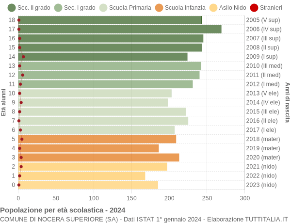 Grafico Popolazione in età scolastica - Nocera Superiore 2024