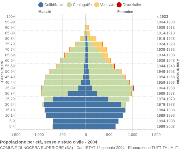 Grafico Popolazione per età, sesso e stato civile Comune di Nocera Superiore (SA)