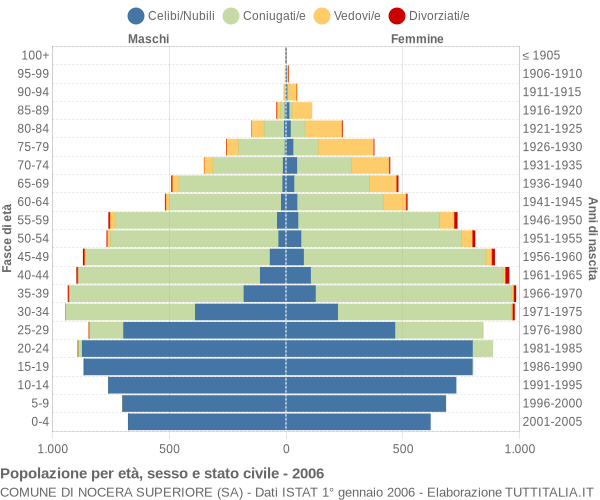 Grafico Popolazione per età, sesso e stato civile Comune di Nocera Superiore (SA)